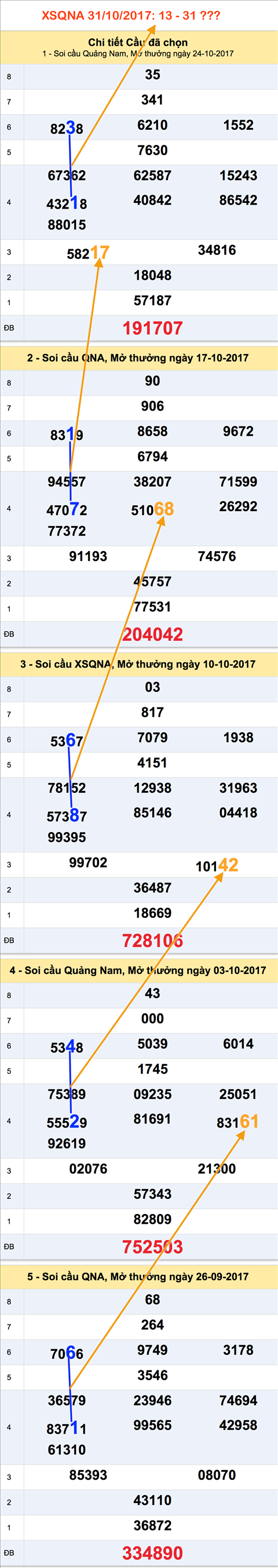 Tham khao XSMT - An so XSQNA 31-10-2017